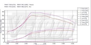 Pilot zdalnego sterowania dla PowerBox GO Citroen C5 II (2008-2012) 2.0 HDi 163KM 120kW